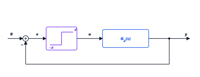Setting up controllers in multivariable systems: relay, Niederlinski, sequential method and BLT