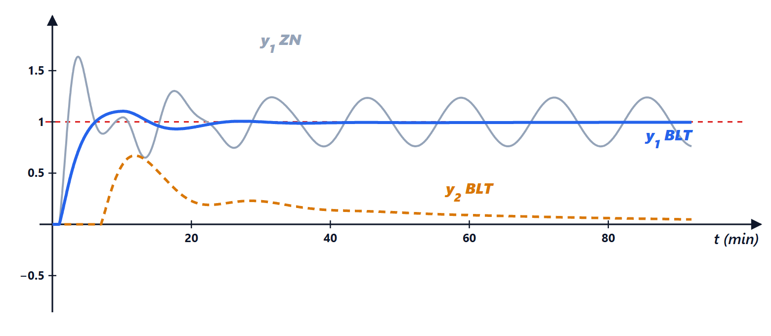 Setpoint step on output 1
